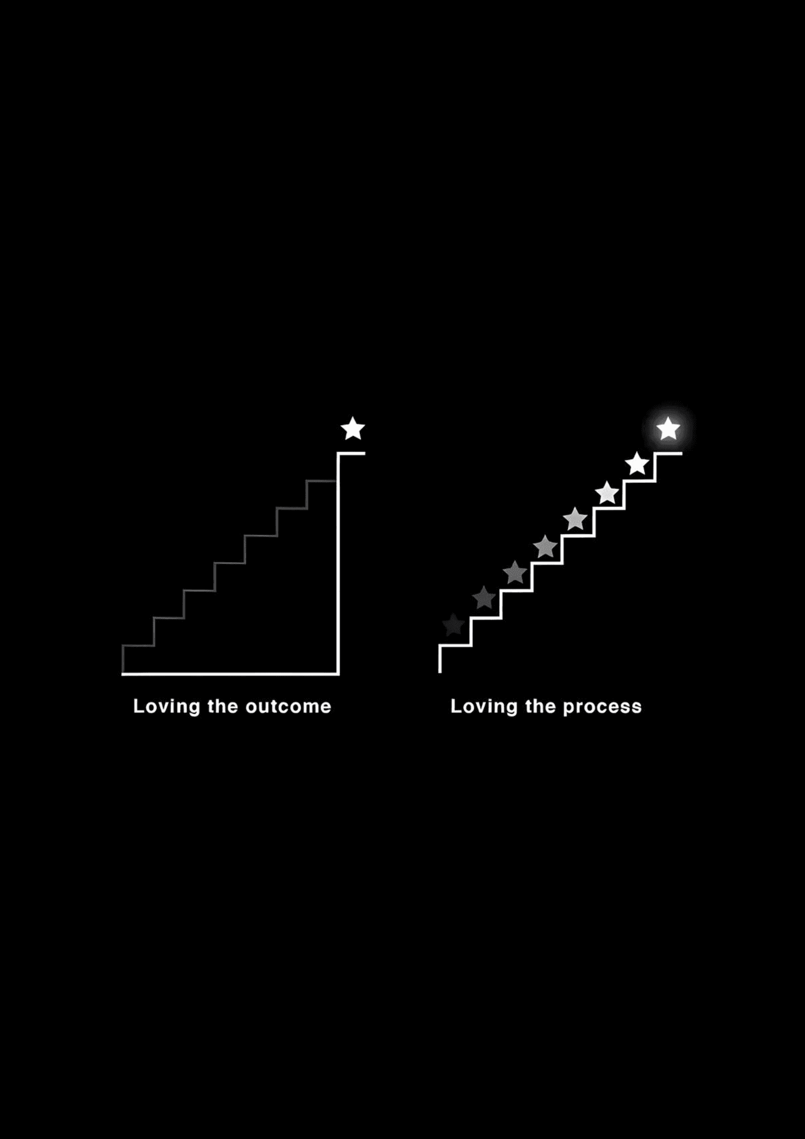 Loving the outcome / Loving the process