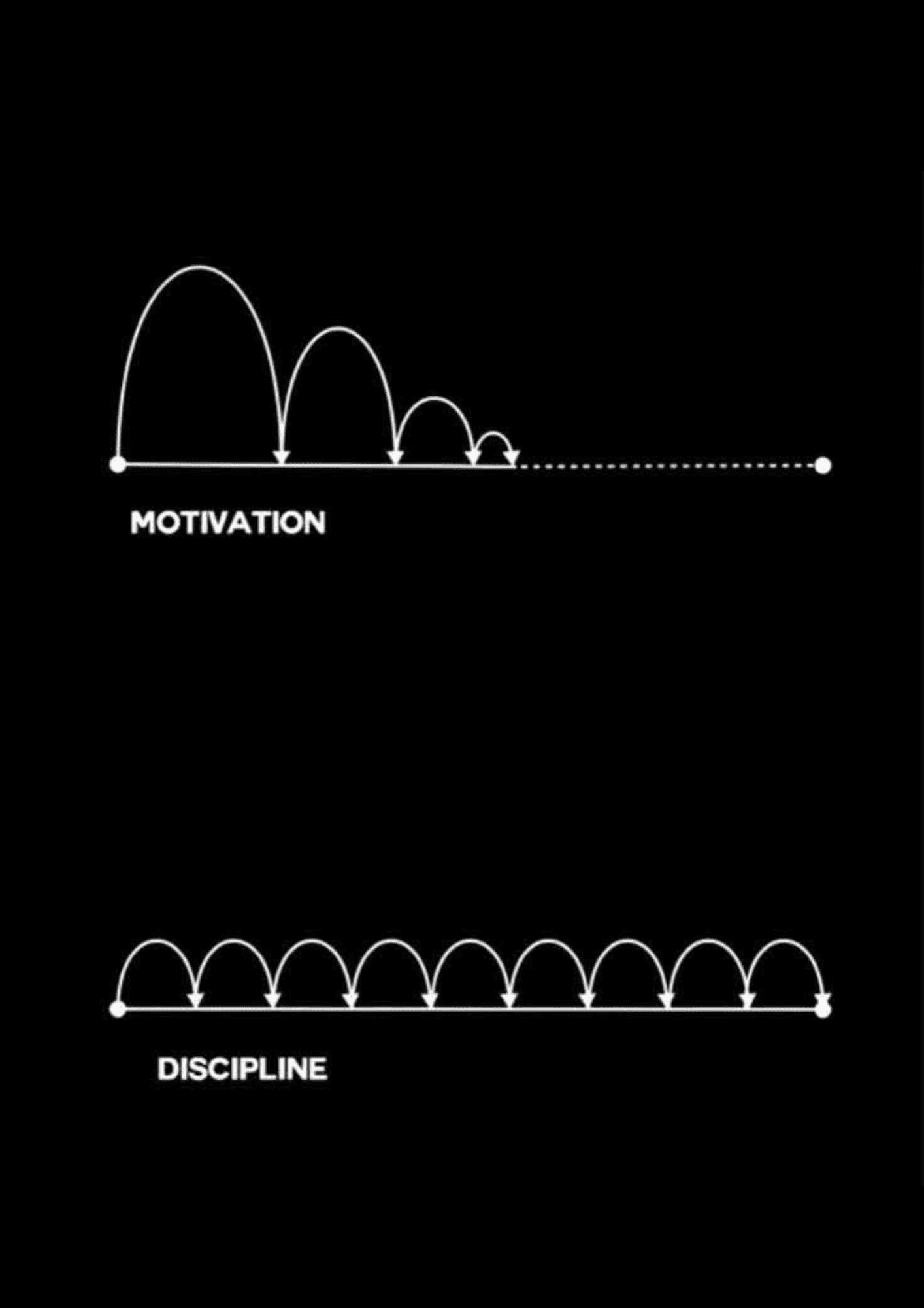 Motivation vs Discipline.